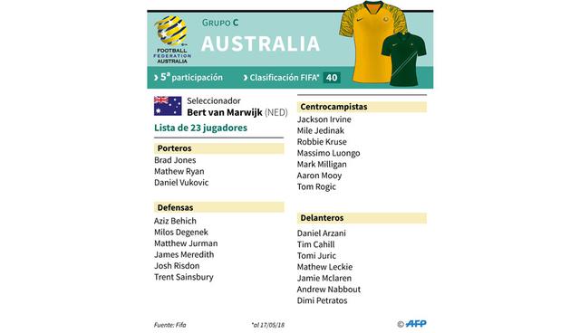 FOTO 4 | Australia. Versus Francia en Kazán (16/06), Dinamarca en Samara (21/06) y Perú en Sochi (26/06).