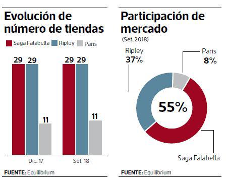 Tiendas por departamento