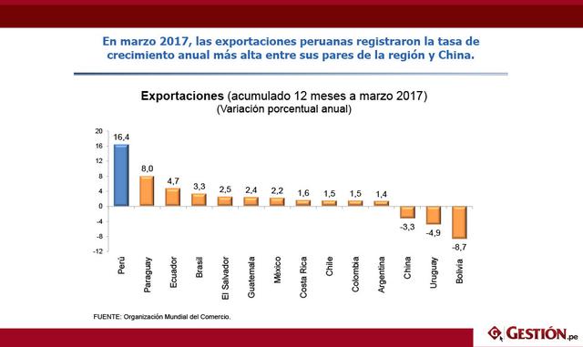 En marzo del 2017, las exportaciones peruanas registraron la tasa de crecimiento anual más alta entre sus pares de la región y China.