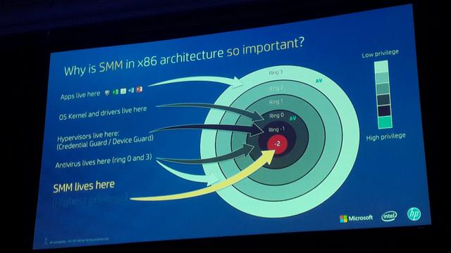 HP señala que los antivirus no pueden detectar afectaciones a nivel de hardware, los antivirus no detectan que la BIOS está corrupta. Si un virus entra a la BIOS puede tener total control del sistema operativo. Sure Start (SS), desarrollado por esta firma
