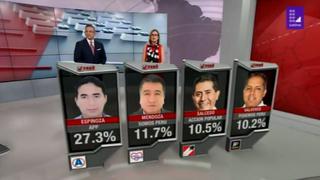Carabayllo: Marcos Espinoza de APP sería el nuevo alcalde con 27.3%