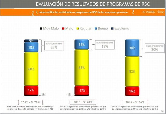 El 30% de los empresarios califican como buenas y excelentes las actividades de RSC de las firmas peruanas. Este porcentaje es mayor a los dos años anteriores.