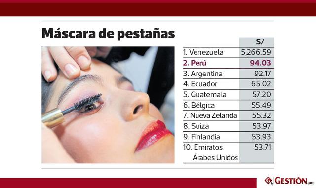 Colombia es el país que ofrece las manicuras y pedicuras más baratas (S/ 12.93) y se posiciona en el segundo lugar de los países más asequibles en depilación brasileña (S/ 22.63).