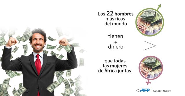FOTO 3 |  3. Los 22 hombres más ricos del mundo tienen más dinero que todas las mujeres de África juntas.
