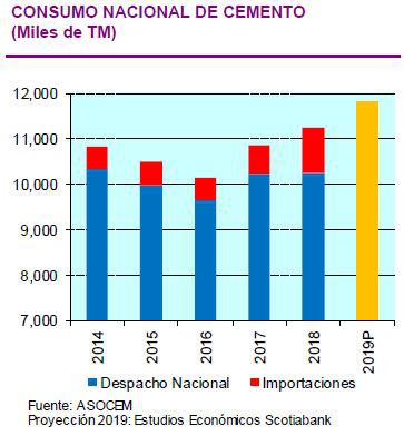 Consumo de cemento en el Perú. (Fuente: Scotiabank)