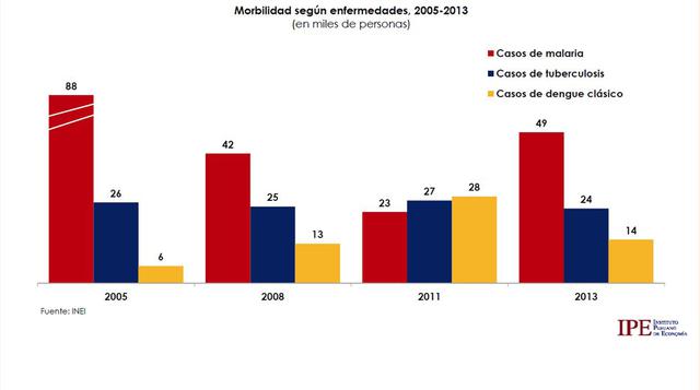 En cuanto a las tasas de morbilidad (proporción de personas que enferman en un sitio y tiempo determinado) no se aprecia una reducción tan clara como en los casos de la mortalidad infantil y de la desnutrición crónica.
