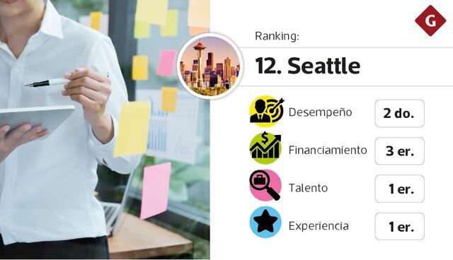 Mejores ecosistemas para startups