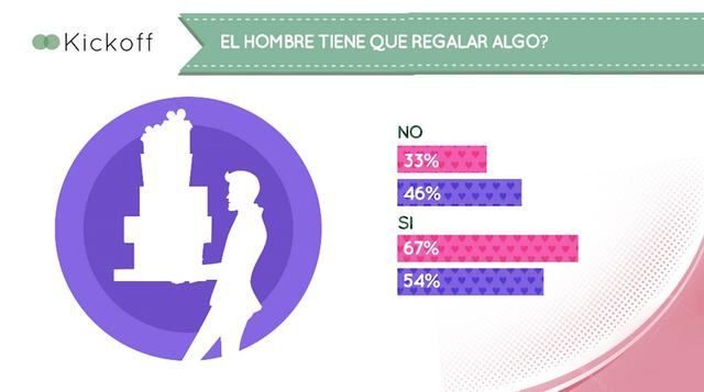 Aquí hay otra gran diferencia: los hombres (59%) dicen que no esperan un regalo por parte de ellas mientras que las mujeres (61%) creen que sí tienen que hacerlo.