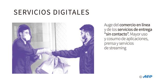 FOTO 7 | SERVICIOS DIGITALES:
Auge del comercio en línea y de los servicios de entrega “sin contacto”. Mayor uso y cosumo de aplicaciones, prensa y servicios de streaming.