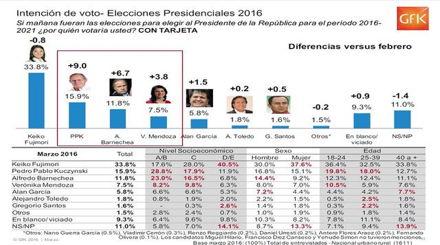 Keiko Fujimori encabeza las preferencias electorales con 33.8%, aunque tuvo un descenso de 0.8 puntos.