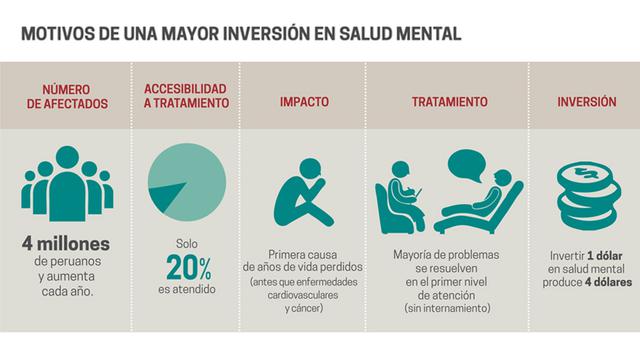 Según la encuesta de Integración, la tolerancia hacia personas con enfermedades de salud mental aumenta considerablemente entre aquellos que tienen un familiar o amigo con estos problemas. La falta de información es una causa habitual de la creación de te