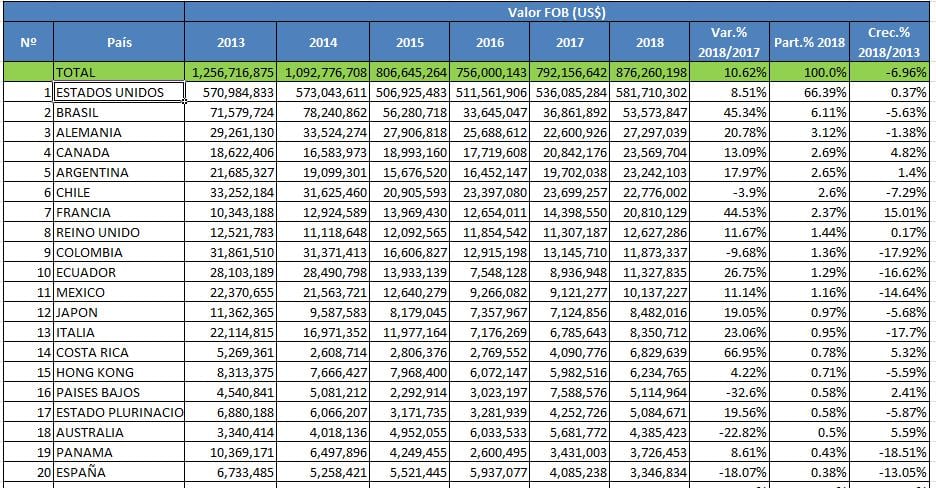 Destinos de exportación textil