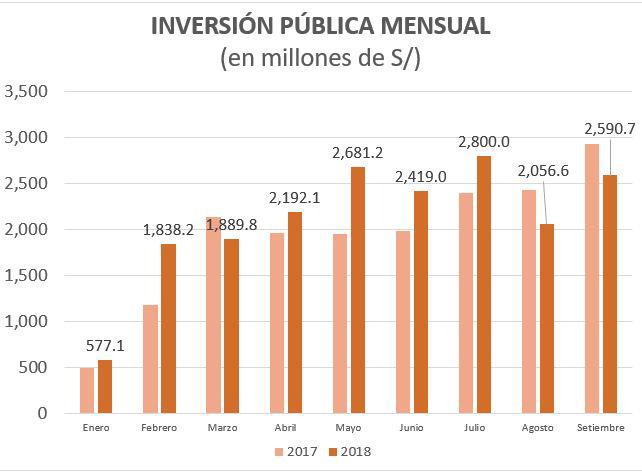 Inversión Pública