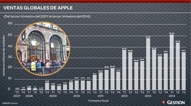 Apple sigue logrando nuevas cifras récord en sus ventas.