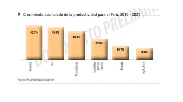 Crecimiento acumulado de la productividad para el Perú: 2010 – 2021, Dentro de los sectores más dinámicos y con mayor potencial de crecimiento en productividad destaca el sector servicios (45,7%) por encima del resto, el cual influirá positivamente en la 
