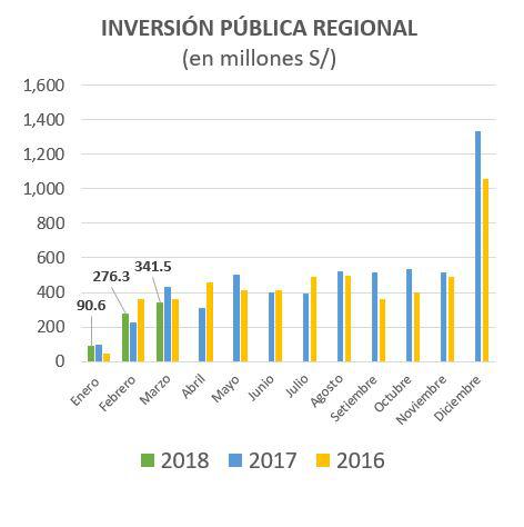 Inversión Pública