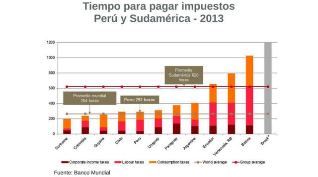 Perú está poder debajo del promedio de tiempo que se usa en Sudamérica para pagar impuestos.