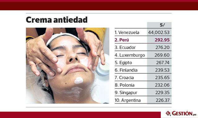 Por mencionar un caso, México ofrece el segundo tinte para el cabello más costoso (S/  69.08).