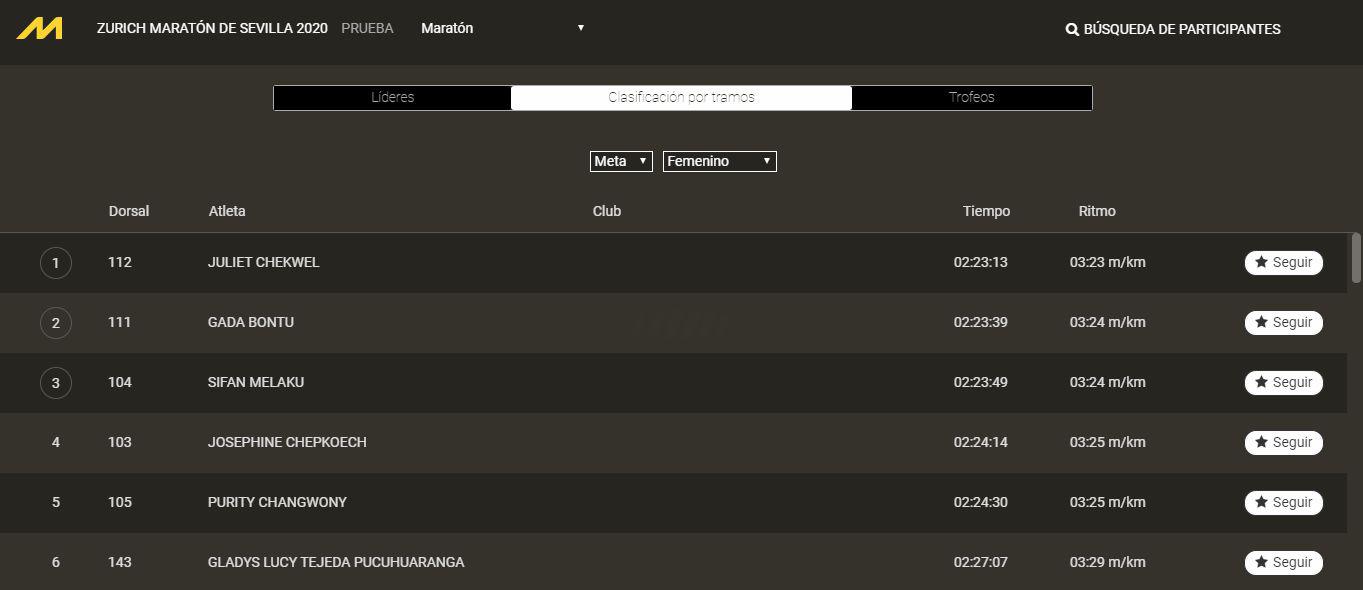 Resultados de la Zurich Maratón de Sevilla.