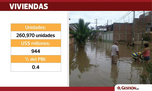 El 24% del total de daños fueron para las 260,970 viviendas peruanas afectadas.