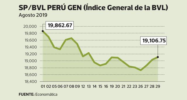 SP /BVL Perú GEN  (Índice General de la BVL)