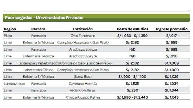 Los profesionales egresados de universidades privadas que reciben, en promedio, las más bajas remuneraciones en el mercado han estudiado carreras relacionadas con farmacia y enfermería, principalmente.