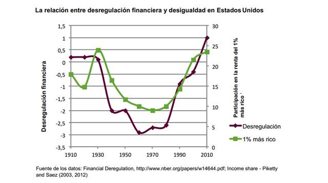 En Estados Unidos, el 1% más rico ha acumulado el 95% del crecimiento total posterior a la crisis desde 2009, mientras que el 90% más pobre de la población se ha empobrecido aún más.