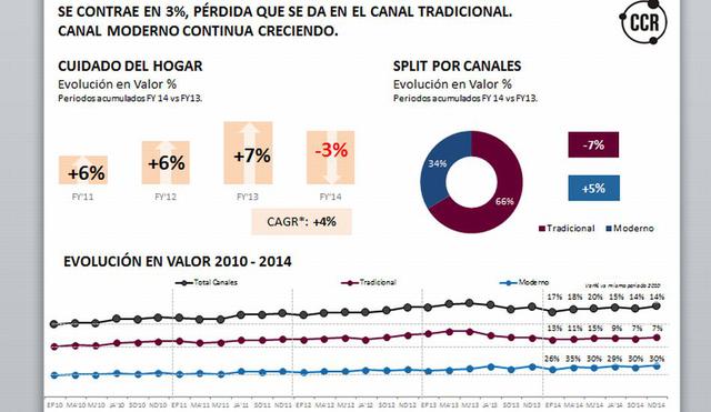 La categoría cuidado del hogar sufre un retroceso de 3% mientras que las ventas en el canal tradicional representan el 66%.