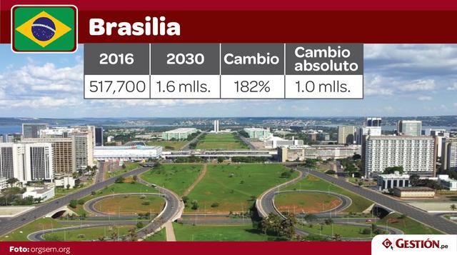 Según The EIU, el número de personas que ganan más de US$ 15,000 al año (en términos nominales) en las 122 ciudades más grandes de América Latina se duplicará a más de 88 millones para el 2030.