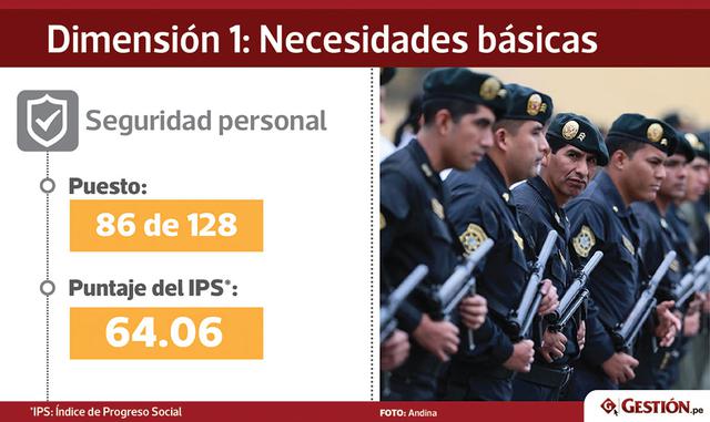 La percepción de inseguridad es bastante elevada en Perú. El puntaje obtenido fue cuatro (de cinco puntos), lo que nos ubica en el puesto 89 dentro del subindicador.