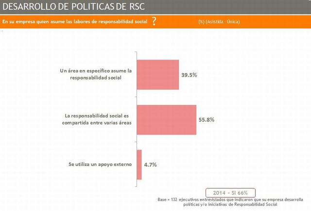 Para el 55.8% de las firmas, la RSC es una tarea compartida entre varias áreas, mientras que el 39.5% señala que un área específica la asume.