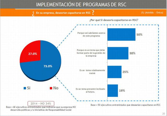 El 73% de empresas que no aplican RSC desearía capacitarse en este tema. Muchas de ellas piensan que la RSC debe formar parte de la gestión de la firma.