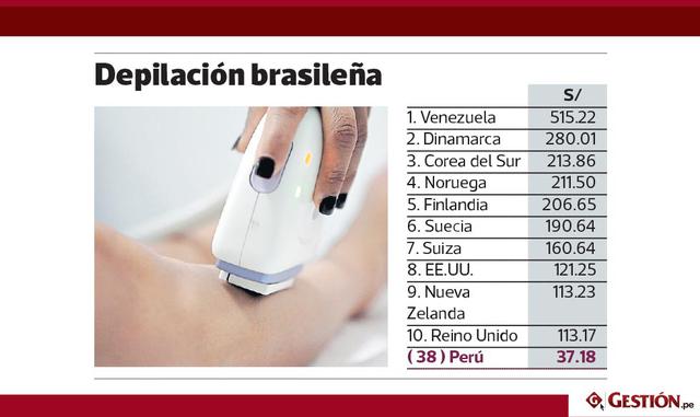 La lista se clasificó por la suma de tres categorías: servicios de belleza, procedimientos cosméticos y productos. Y se ordenó desde el país con los precios más bajos al país con los costos más altos.