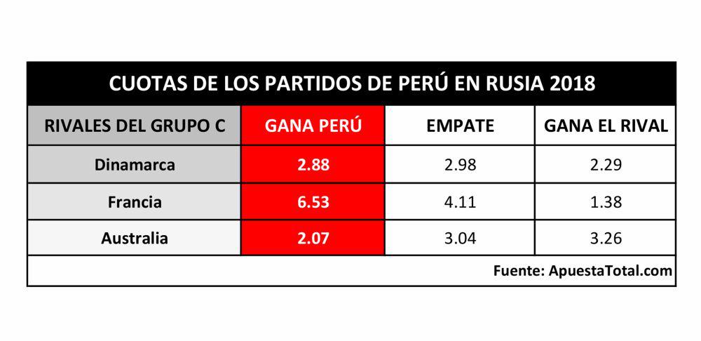 Estas son las cuotas de los partidos de Perú en el Grupo C de Rusia 2018.