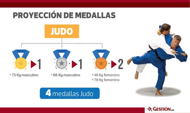 Nuestros judokas nos regalarán cuatro preseas, según el IPD. Una de oro, para los 73kg, y una de plata para los 66kg (ambos masculinos). Y dos de bronce para las mujeres en 48 y 78 kg.