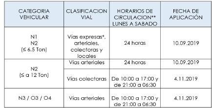 Decreto de Alcaldía presenta las condiciones de circulación de las unidades de carga.