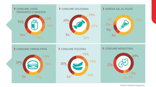 El factor principal de la obesidad en el Perú es la baja disponibilidad de alimentos saludables y la proliferación de alimentos ultra procesados. Los últimos estudios de la OMS muestran un aumento del 265% en el consumo de comida rápida entre el 2000 y 20