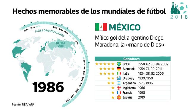 FOTO 7 | México 1986. Este fue el Mundial de Maradona. El icónico encuentro entre Argentina e Inglaterra, en el marco de la Guerra por las Malvinas, dejó dos goles históricos, el 'barrilete cósmico' y la 'mano de Dios'. Ambos obra de Diego Maradona.
