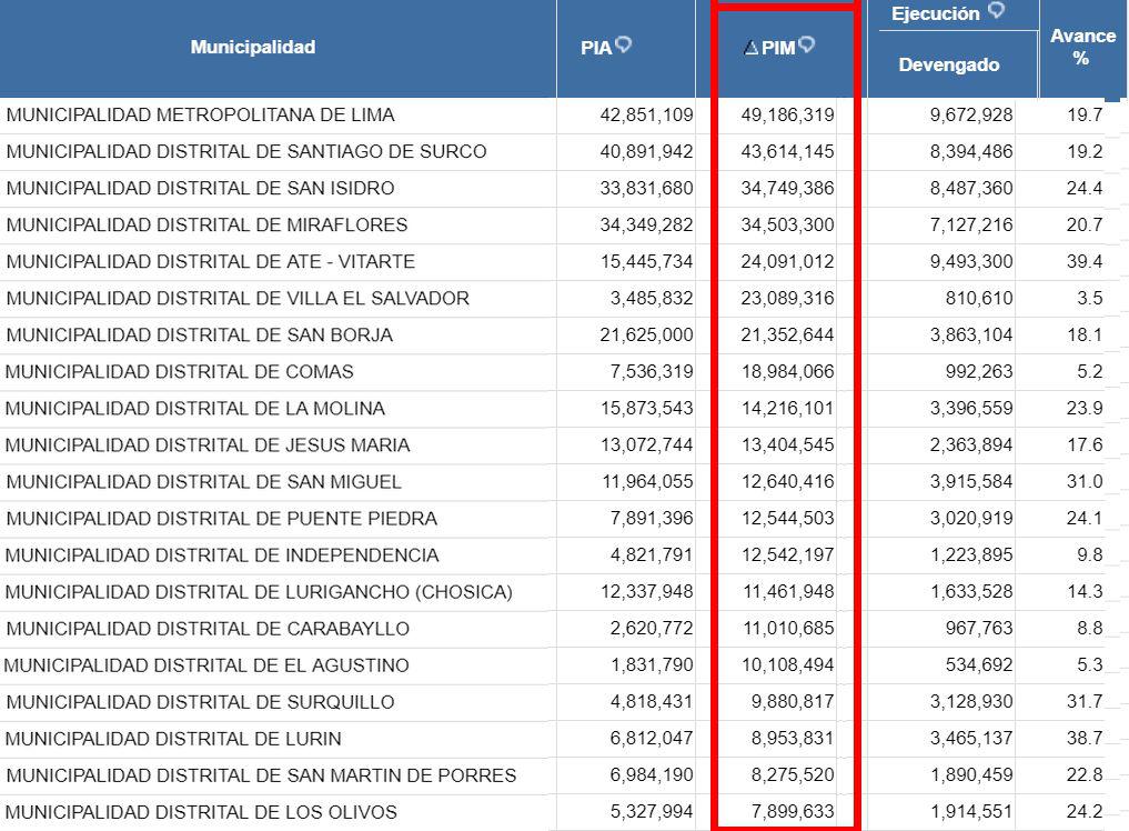 (Fuente: MEF/Consulta Amigable)