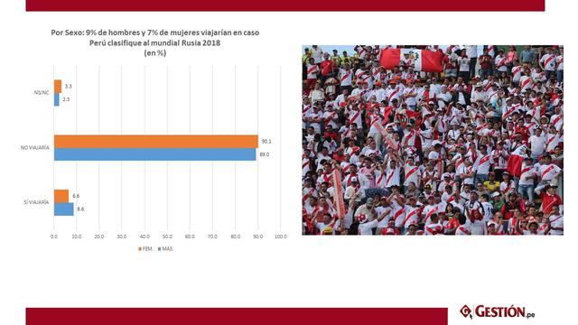 Foto 6 | Por Sexo: 9% de hombres y 7% de mujeres viajarían en caso Perú clasifique al mundial Rusia 2018.