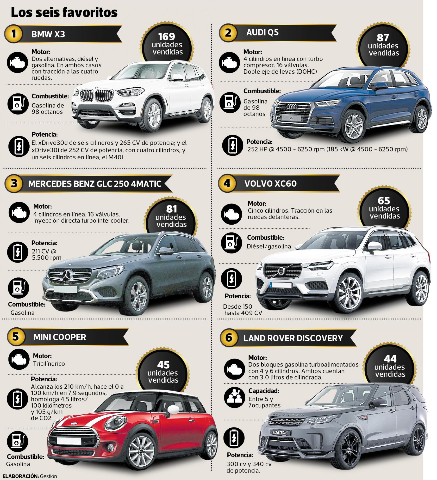 Lujo y modernidad sobre ruedas: las seis marcas premium más vendidas