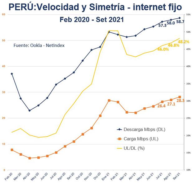 Fuente: Ookla | Elaboración: DPRC - Osiptel