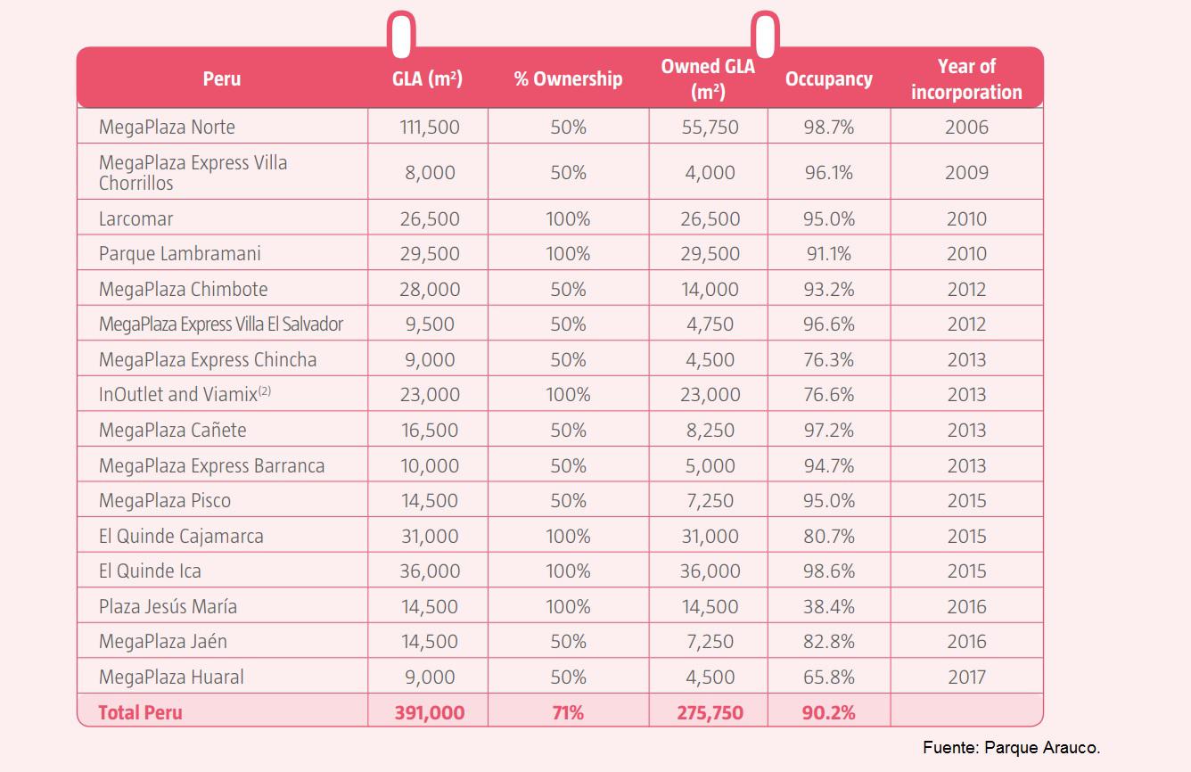 La edad promedio de la cartera es de seis años (Fuente: Parque Arauco).