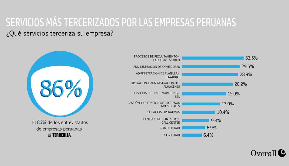 FOTO 1 | El 86% de empresas peruanas encuestadas por Overall asegura que terceriza.