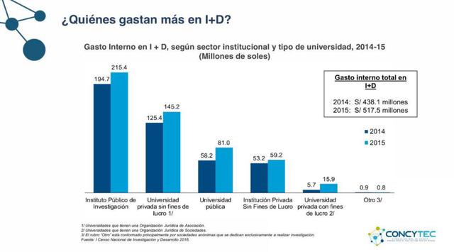 Los institutos públicos de investigación son los que gastan más en investigación y desarrollo, según el Censo I D Perú.