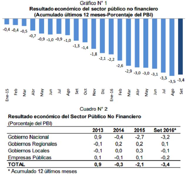 El resultado económico del sector público no financiero acumulado en los últimos 12 meses a setiembre fue deficitario y equivalente a 3,4 por ciento del PBI.