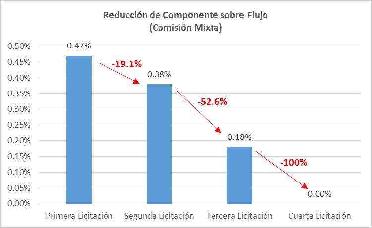 Reducción del componente sobre flujo en la comisión mixta. (Fuente: AAFP)