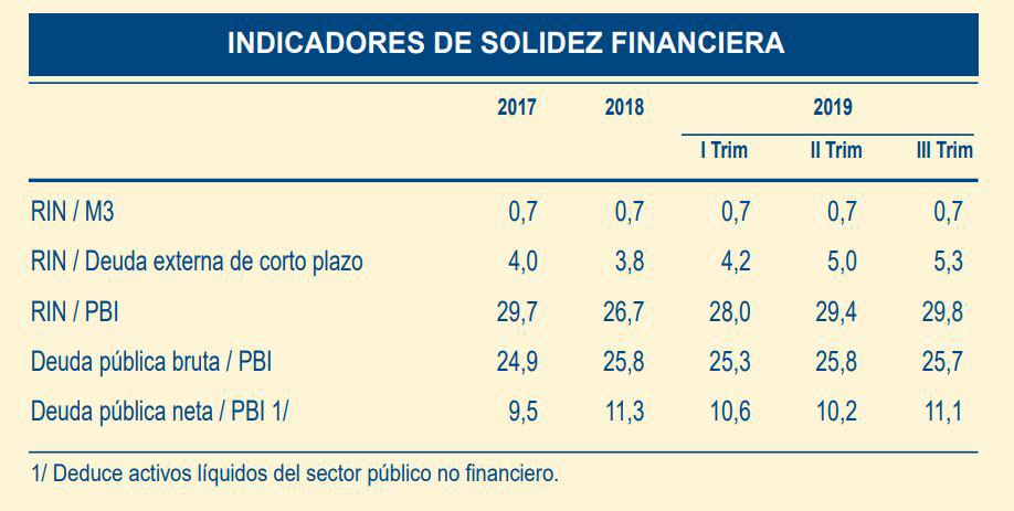 Indicadores de Solidez financiera. (Fuente: BCR)