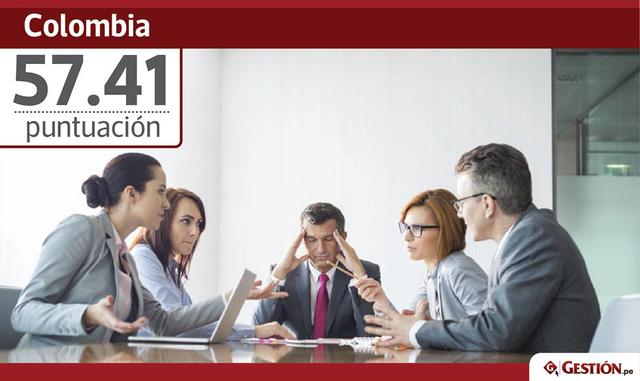 Colombia, puntuación: 57.41. Participación laboral (2 en este indicador): 81.92. Ocupación (7 en este indicador): 74.37. Formalidad (8 en este indicador): 28.06. Trabajos con salario suficiente (11 en este indicador): 45.27.