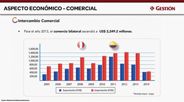 Para el año 2013, el comercio bilateral ascendió a US$ 2,249 millones.